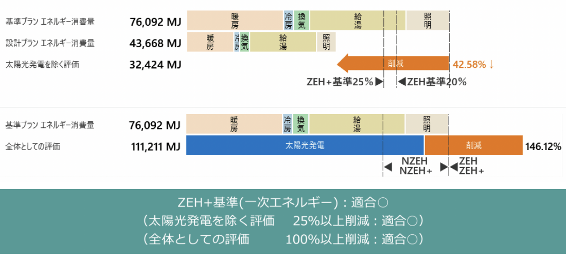 ZEH（一次エネルギー消費量）結果