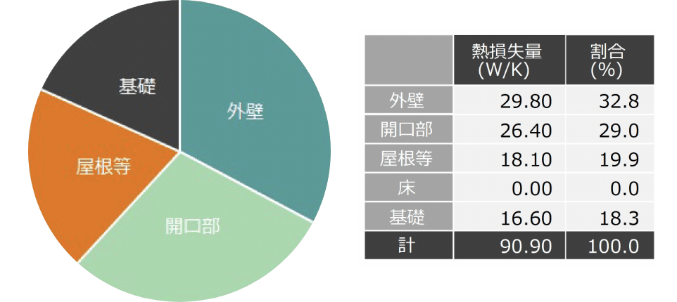 部位別熱損失量