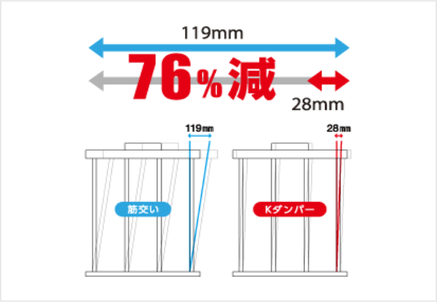 揺れ幅を最大76％低減
